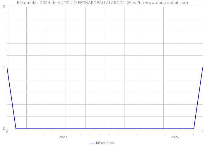 Búsquedas 2024 de ANTONIO BERNARDEAU ALARCON (España) 