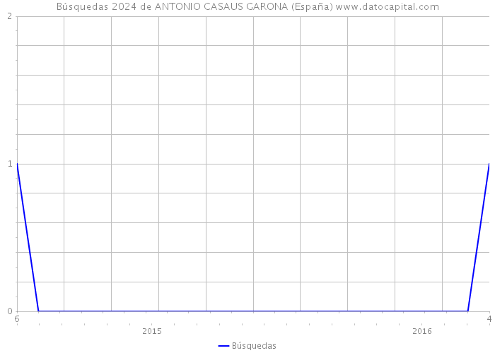 Búsquedas 2024 de ANTONIO CASAUS GARONA (España) 
