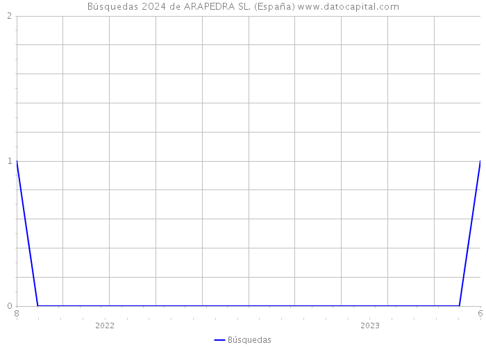 Búsquedas 2024 de ARAPEDRA SL. (España) 