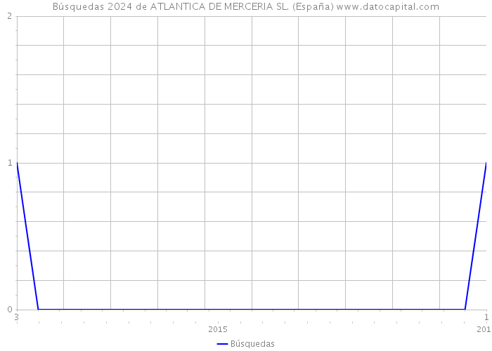 Búsquedas 2024 de ATLANTICA DE MERCERIA SL. (España) 