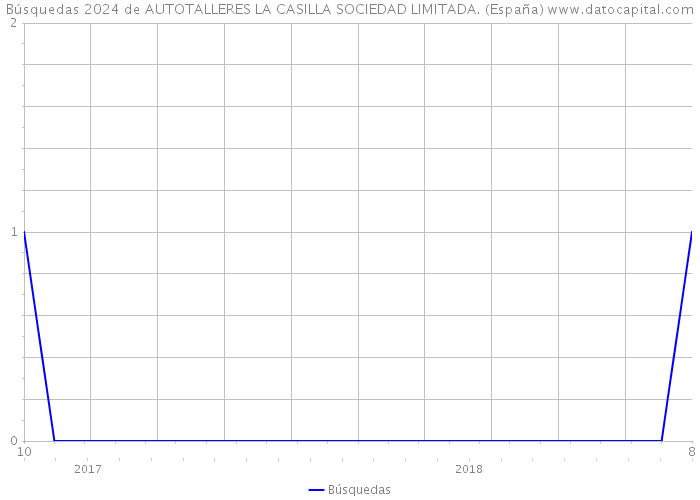 Búsquedas 2024 de AUTOTALLERES LA CASILLA SOCIEDAD LIMITADA. (España) 
