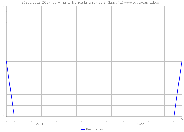 Búsquedas 2024 de Amura Iberica Enterprise Sl (España) 