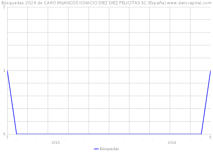 Búsquedas 2024 de CAñO MIJANGOS IGNACIO DIEZ DIEZ FELICITAS SC (España) 