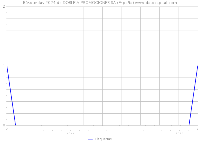 Búsquedas 2024 de DOBLE A PROMOCIONES SA (España) 