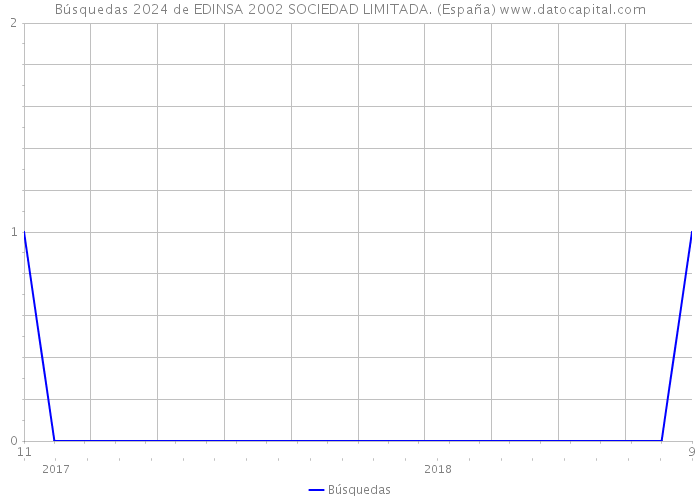 Búsquedas 2024 de EDINSA 2002 SOCIEDAD LIMITADA. (España) 