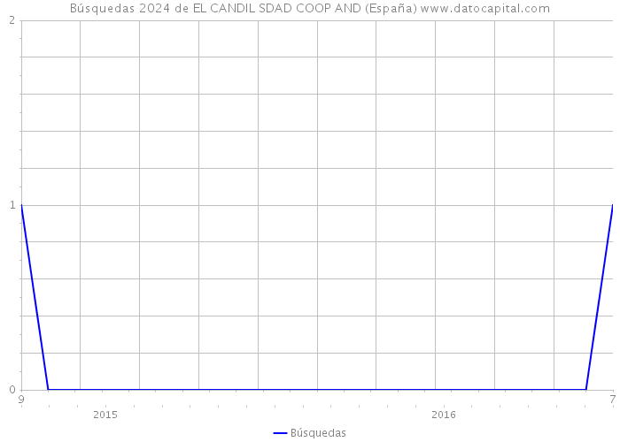 Búsquedas 2024 de EL CANDIL SDAD COOP AND (España) 