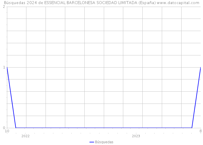 Búsquedas 2024 de ESSENCIAL BARCELONESA SOCIEDAD LIMITADA (España) 