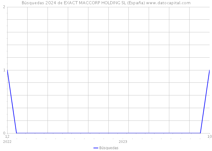 Búsquedas 2024 de EXACT MACCORP HOLDING SL (España) 