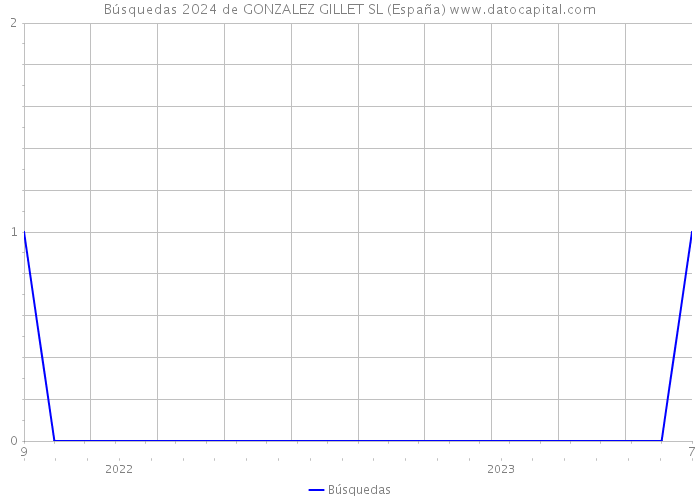 Búsquedas 2024 de GONZALEZ GILLET SL (España) 