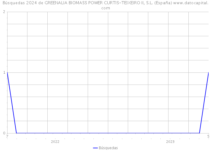 Búsquedas 2024 de GREENALIA BIOMASS POWER CURTIS-TEIXEIRO II, S.L. (España) 