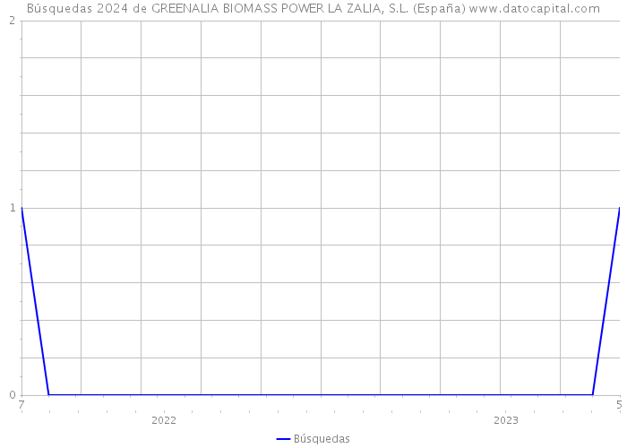 Búsquedas 2024 de GREENALIA BIOMASS POWER LA ZALIA, S.L. (España) 