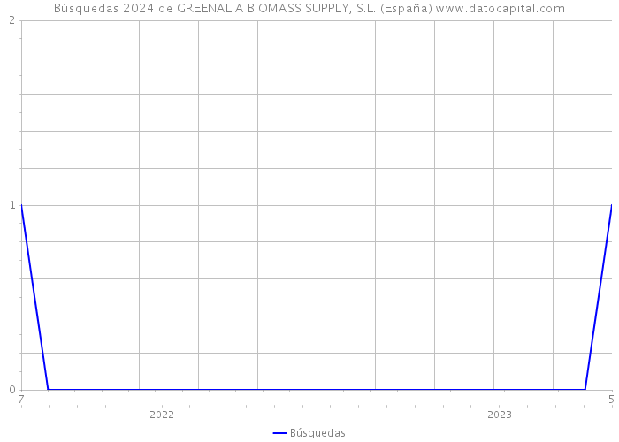 Búsquedas 2024 de GREENALIA BIOMASS SUPPLY, S.L. (España) 