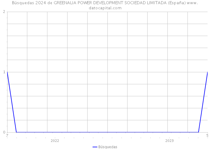 Búsquedas 2024 de GREENALIA POWER DEVELOPMENT SOCIEDAD LIMITADA (España) 