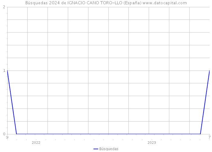 Búsquedas 2024 de IGNACIO CANO TORO-LLO (España) 