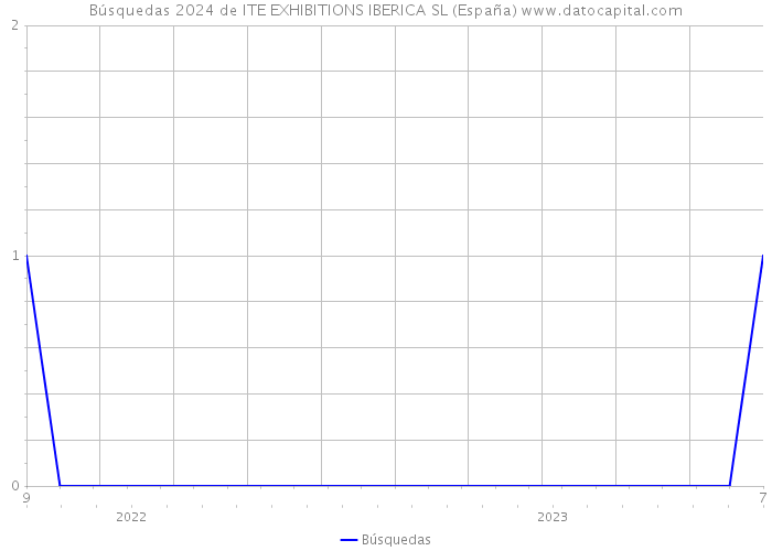 Búsquedas 2024 de ITE EXHIBITIONS IBERICA SL (España) 