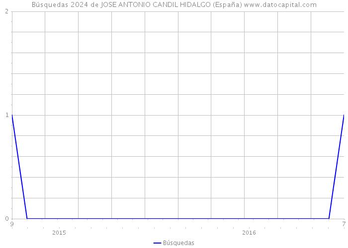 Búsquedas 2024 de JOSE ANTONIO CANDIL HIDALGO (España) 