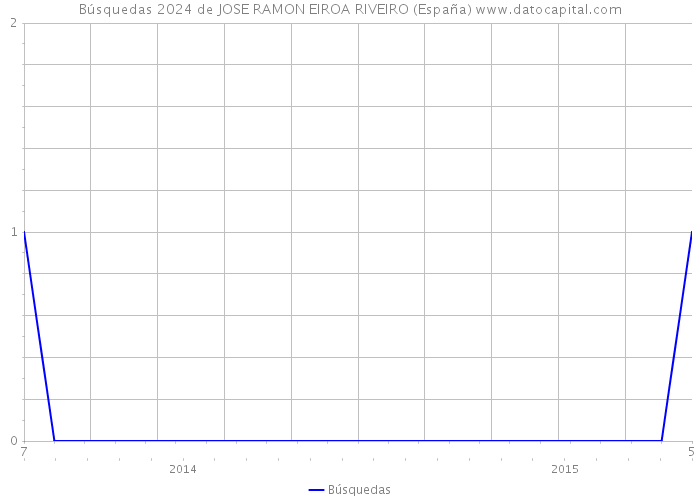 Búsquedas 2024 de JOSE RAMON EIROA RIVEIRO (España) 