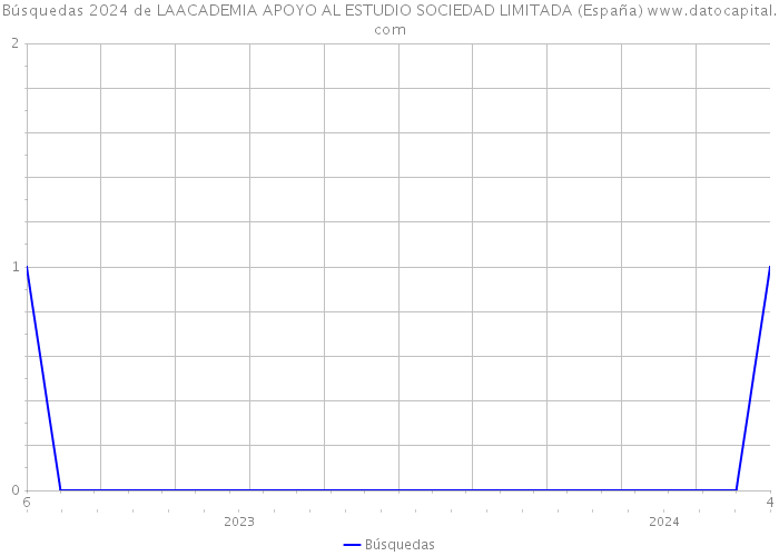 Búsquedas 2024 de LAACADEMIA APOYO AL ESTUDIO SOCIEDAD LIMITADA (España) 