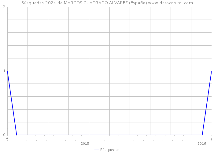 Búsquedas 2024 de MARCOS CUADRADO ALVAREZ (España) 