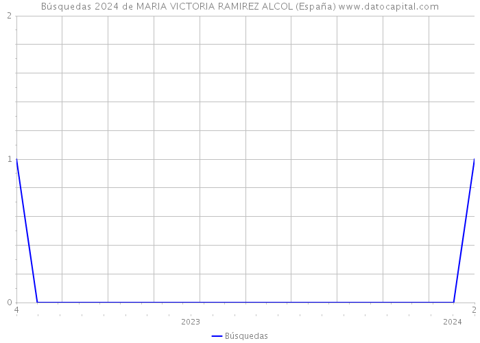 Búsquedas 2024 de MARIA VICTORIA RAMIREZ ALCOL (España) 