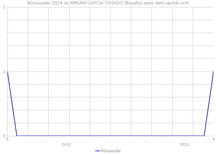 Búsquedas 2024 de MIRIAM GARCIA CASADO (España) 