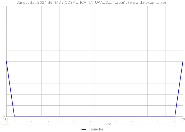 Búsquedas 2024 de NAB'S COSMETICA NATURAL SLU (España) 