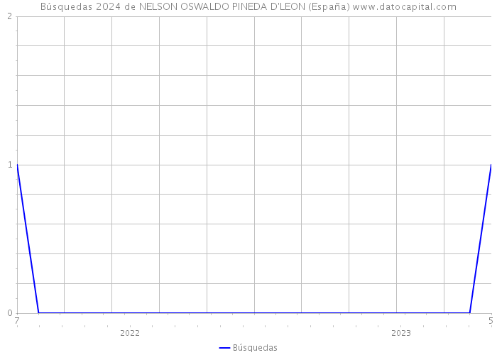 Búsquedas 2024 de NELSON OSWALDO PINEDA D'LEON (España) 