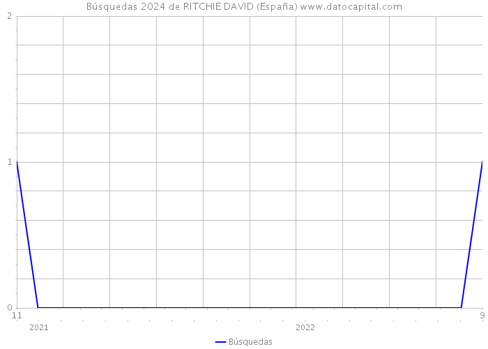 Búsquedas 2024 de RITCHIE DAVID (España) 