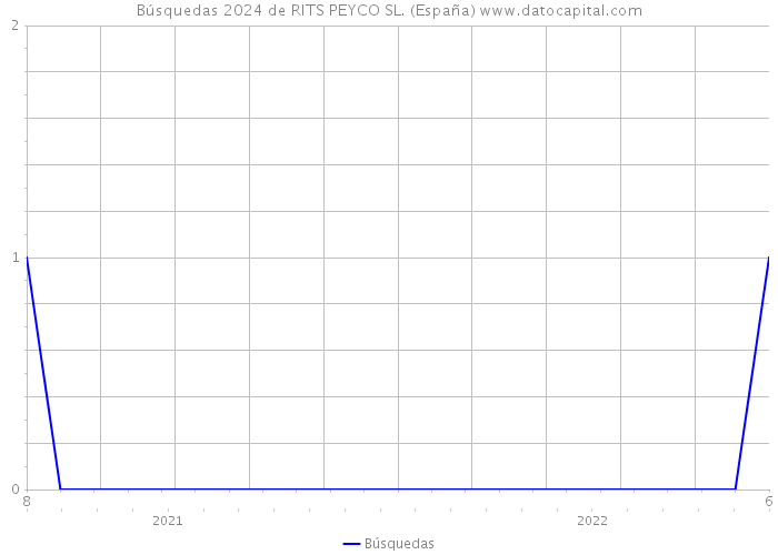 Búsquedas 2024 de RITS PEYCO SL. (España) 