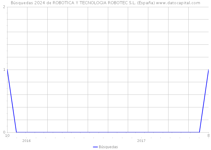 Búsquedas 2024 de ROBOTICA Y TECNOLOGIA ROBOTEC S.L. (España) 
