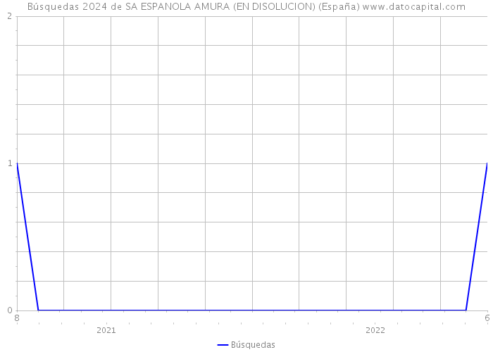 Búsquedas 2024 de SA ESPANOLA AMURA (EN DISOLUCION) (España) 