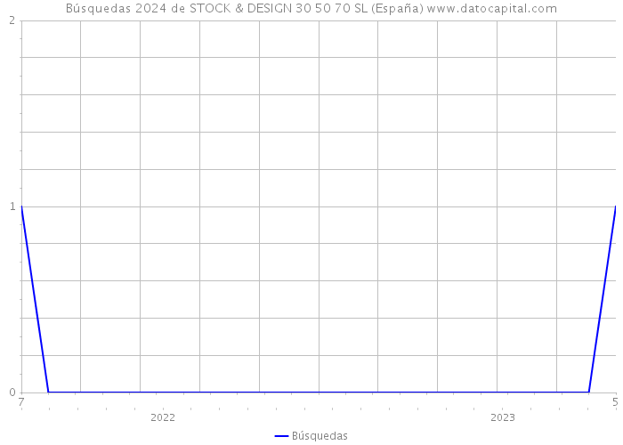 Búsquedas 2024 de STOCK & DESIGN 30 50 70 SL (España) 