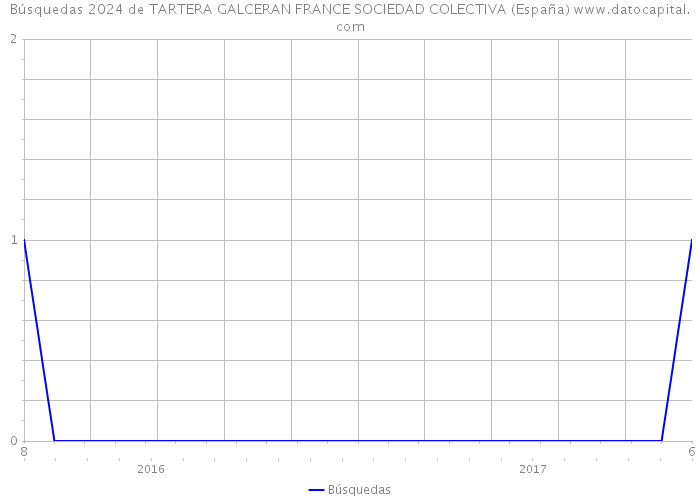 Búsquedas 2024 de TARTERA GALCERAN FRANCE SOCIEDAD COLECTIVA (España) 
