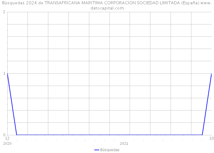 Búsquedas 2024 de TRANSAFRICANA MARITIMA CORPORACION SOCIEDAD LIMITADA (España) 