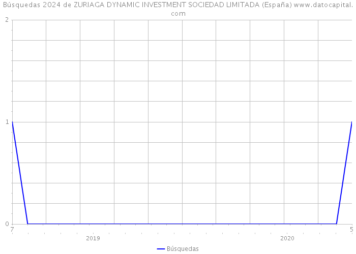 Búsquedas 2024 de ZURIAGA DYNAMIC INVESTMENT SOCIEDAD LIMITADA (España) 