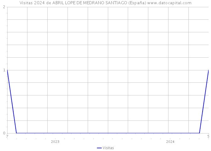 Visitas 2024 de ABRIL LOPE DE MEDRANO SANTIAGO (España) 