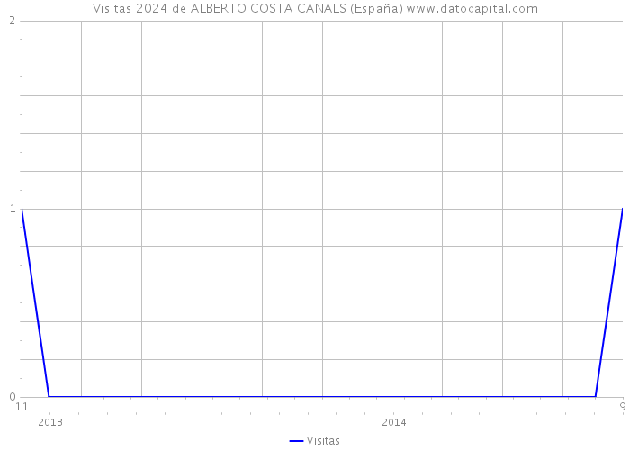 Visitas 2024 de ALBERTO COSTA CANALS (España) 