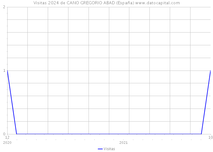 Visitas 2024 de CANO GREGORIO ABAD (España) 