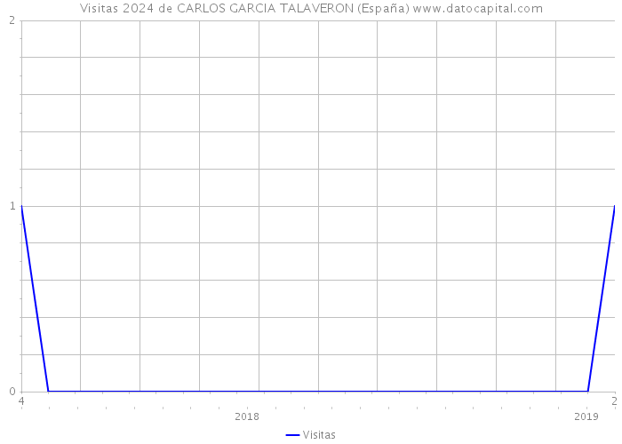 Visitas 2024 de CARLOS GARCIA TALAVERON (España) 