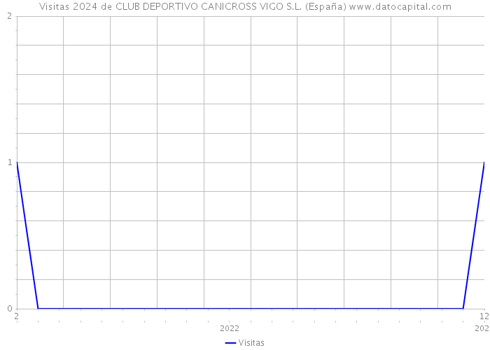 Visitas 2024 de CLUB DEPORTIVO CANICROSS VIGO S.L. (España) 