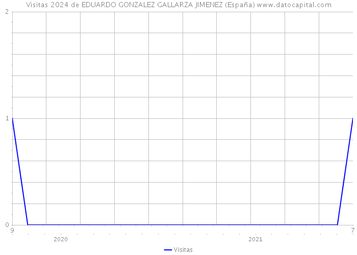 Visitas 2024 de EDUARDO GONZALEZ GALLARZA JIMENEZ (España) 
