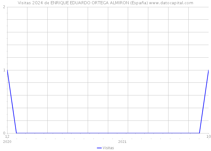 Visitas 2024 de ENRIQUE EDUARDO ORTEGA ALMIRON (España) 