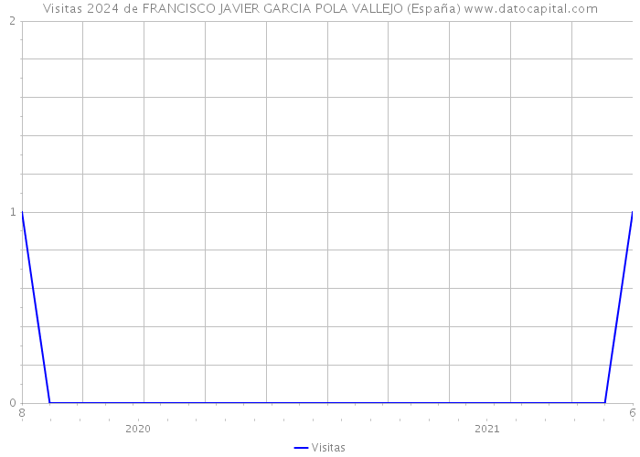 Visitas 2024 de FRANCISCO JAVIER GARCIA POLA VALLEJO (España) 