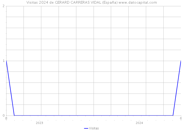Visitas 2024 de GERARD CARRERAS VIDAL (España) 