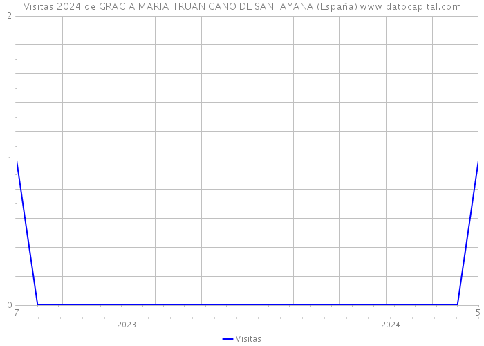 Visitas 2024 de GRACIA MARIA TRUAN CANO DE SANTAYANA (España) 