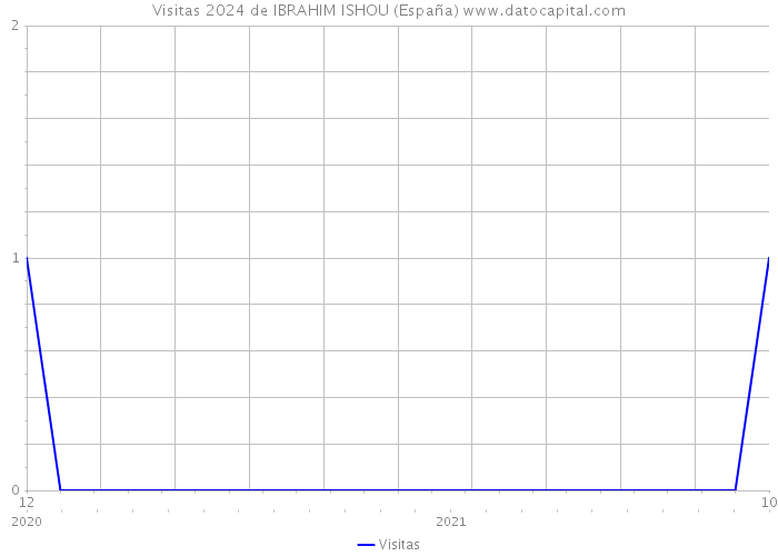 Visitas 2024 de IBRAHIM ISHOU (España) 