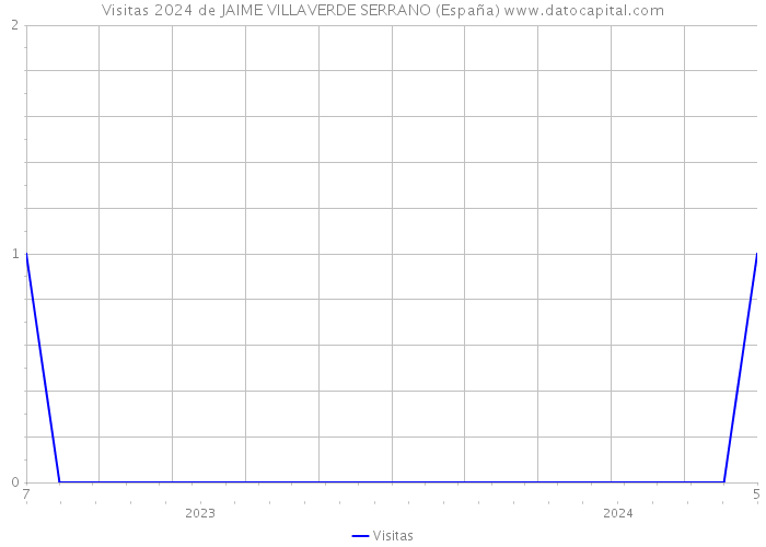 Visitas 2024 de JAIME VILLAVERDE SERRANO (España) 