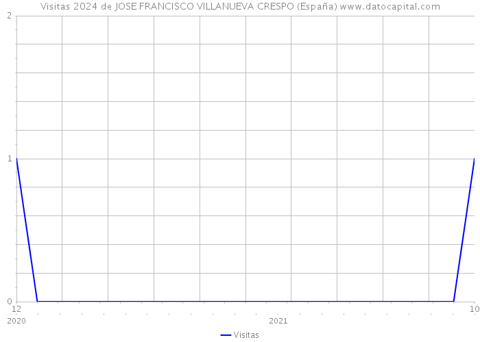Visitas 2024 de JOSE FRANCISCO VILLANUEVA CRESPO (España) 