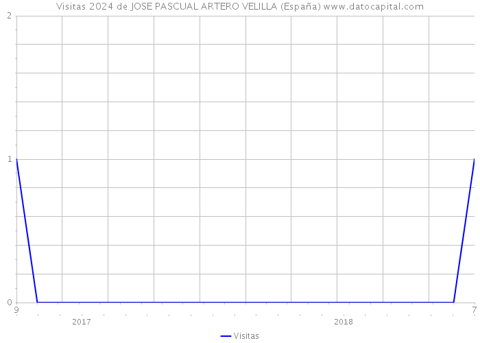 Visitas 2024 de JOSE PASCUAL ARTERO VELILLA (España) 