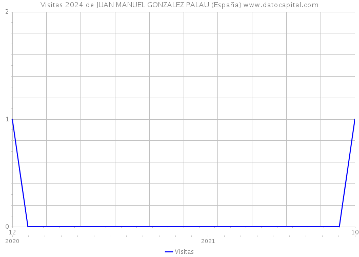 Visitas 2024 de JUAN MANUEL GONZALEZ PALAU (España) 